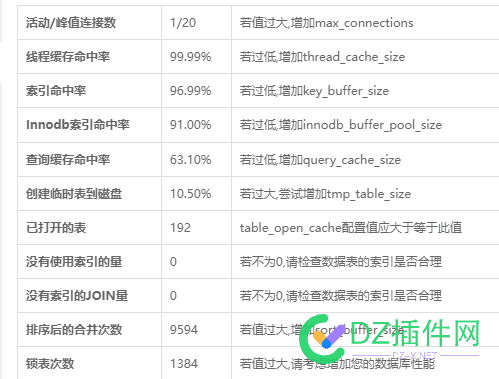 领低保了啊！探讨下你们的千万数据的mysql临时表占比 灌水,服务器,缓存,memcached,mysql