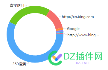 自从放弃了百度，准确的说是被百度抛弃了，反而可以静下心来做内容了。 68355,网民,百度,一席之地,有用