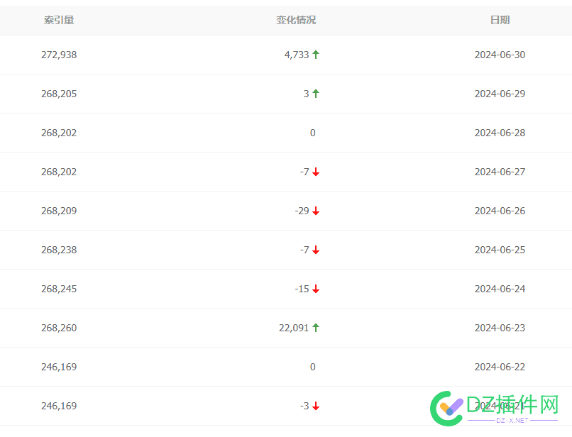 引索还是涨的不多啊，垃圾内容又增加了 垃圾,68395,互联网,生成,持续