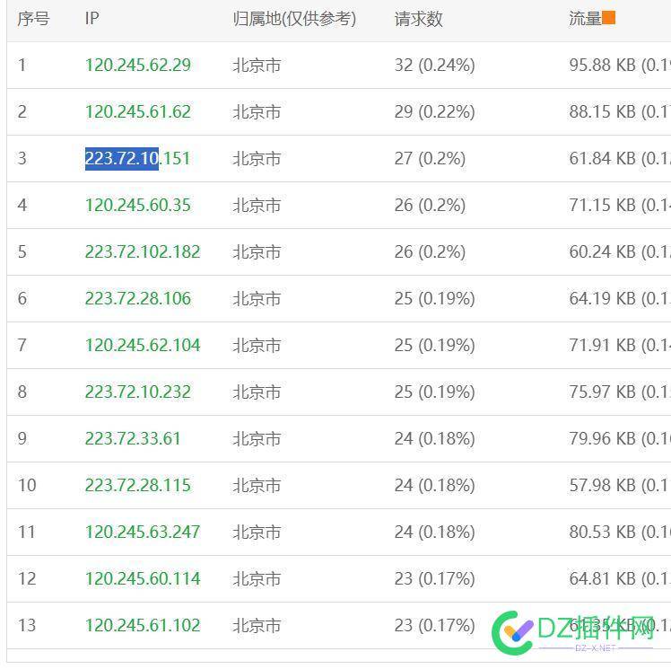 刷CDN流量的又来了，快屏蔽 IP,CDN,流量,68823,屏蔽