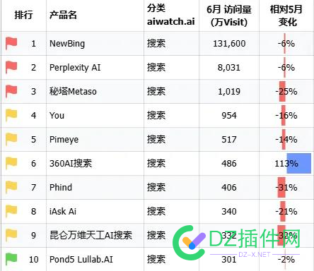 6月全球AI搜索前十 AI,69334,6月,搜索,全球