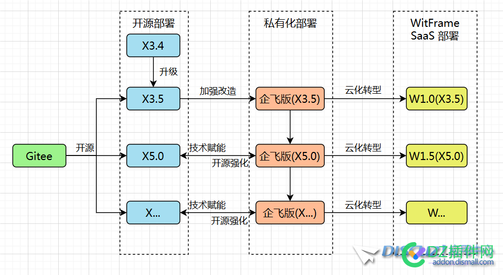 Discuz!发布2024官方更新版本结构图SAAS的discuz w和discuz x5.0将于今年推出 Discuz,discuzx,discuzw,2024