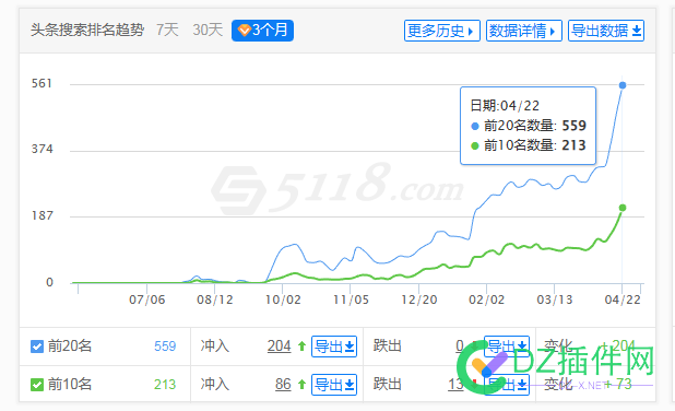 百度不见起色，头条到是直线往上涨 69384,起色,上涨,直线,头条