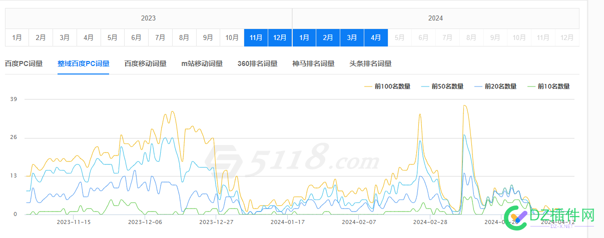 从12月开始被打击，到4月初又一次打击，我的站彻底废了吗 12月,4月,AI,70045,站长