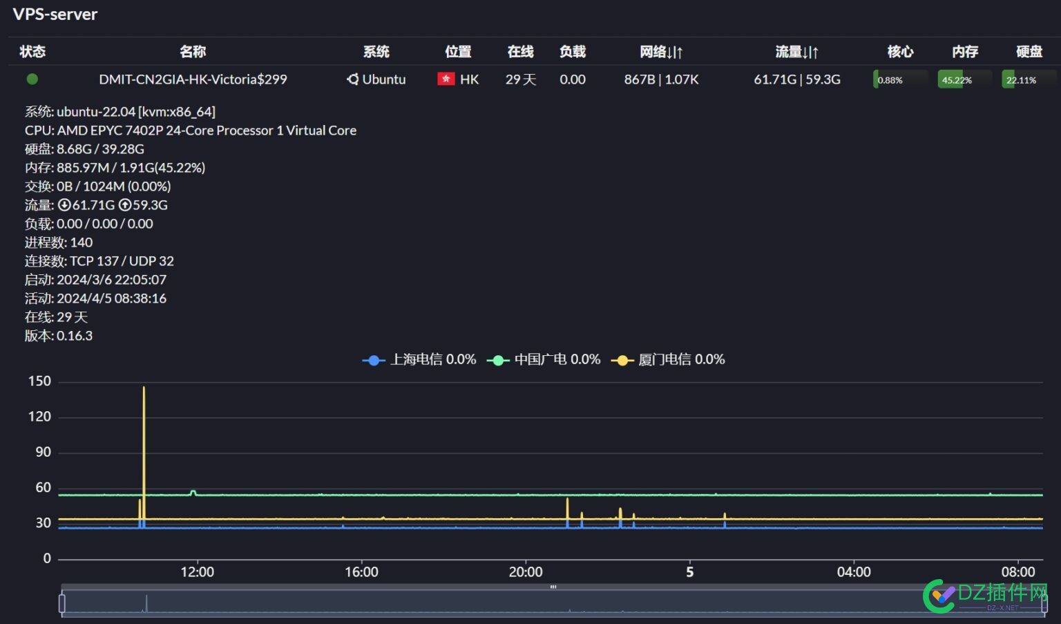 DMIT-HK-CN2GIA-落马洲升级版2.0补货啦，年付$358.88 落马洲,带宽,三网,机房,维多利亚