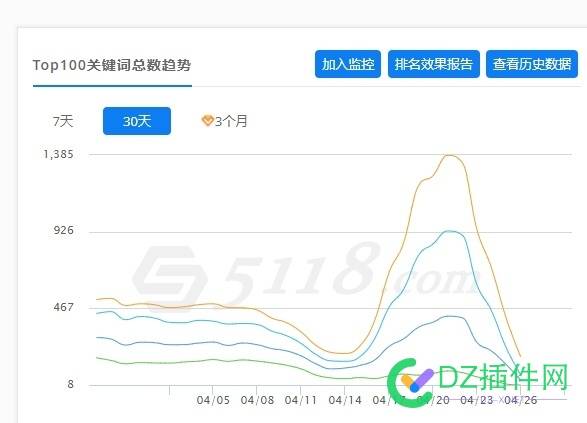 4月22日百度流量开始下降的朋友报个到 ip,22日,6000,70439,90