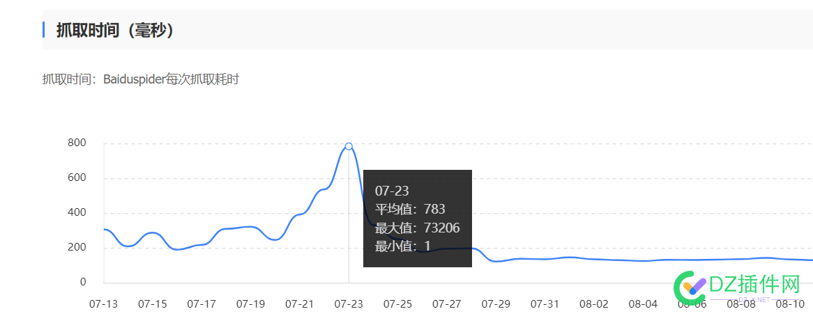 抓取时间影响权重吗 70706,783,毫秒,平均值,权重