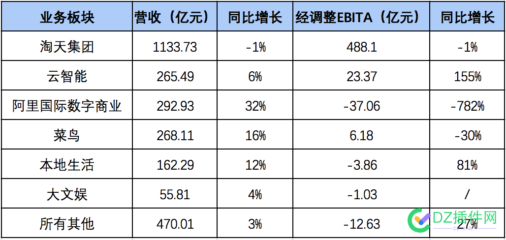 从阿里的营收表是否可以判断出一些趋势呢？ 银泰,阿里,夸克