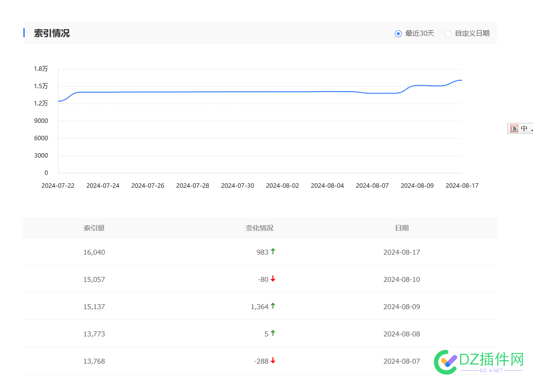 百度引索更新了嘢........惨掉 