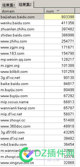 分享一组百度收录数据，此排名只统计前十名数据 5日,站点,5月份,4月份,71448