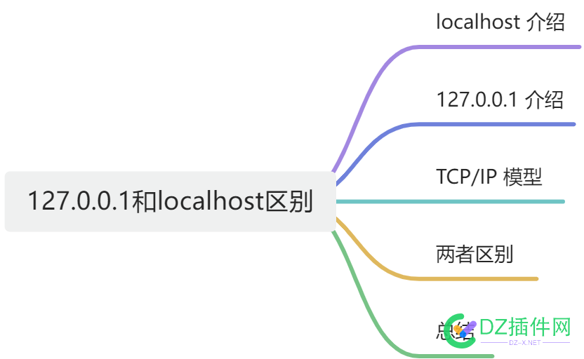 Discuz!的论坛建站MySQL的配置服务器地址是127.0.0.1快还是localhost更快的区别 sql,server和MySQL