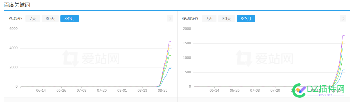 3个多月爱站权3了！ 