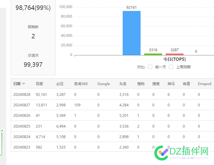 报告下今天引蜘蛛的成果。 挂机,9万2,发帖,20