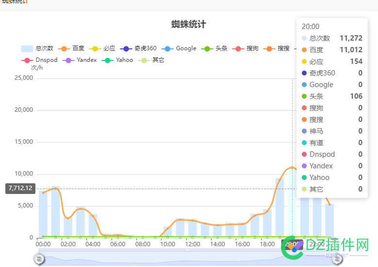 报告下今天引蜘蛛的成果。 挂机,9万2,发帖,20