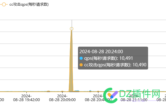 DDOS攻击的实战经验之利用高防IP防御427G 黑客,IP,DDOS,DNS,CDN