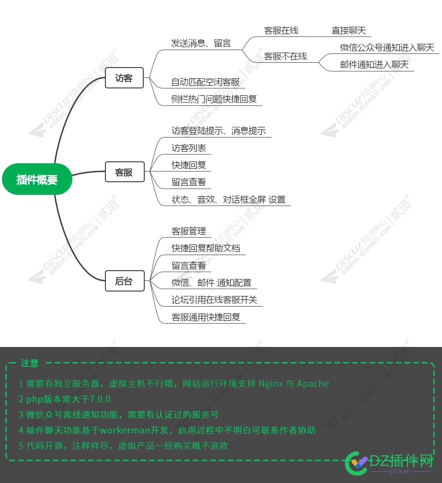 即时聊天客服 即时聊天客服 1.7(bphp_chat)[无需单独部署服务端 即装即用 免加好友 在线即时聊天 支持离线留言 微信邮箱通知] 面板,客服,右下角,插件,在线