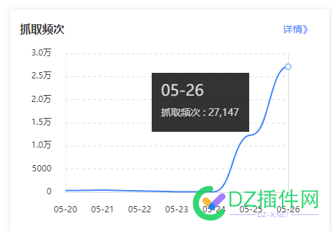 半个月了，做的新站抓取开始飙了....... 新站,72418,抓取,新站数据