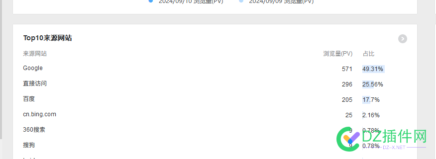 谷歌来流量真快 72547,360,垃圾,搜狗,流量
