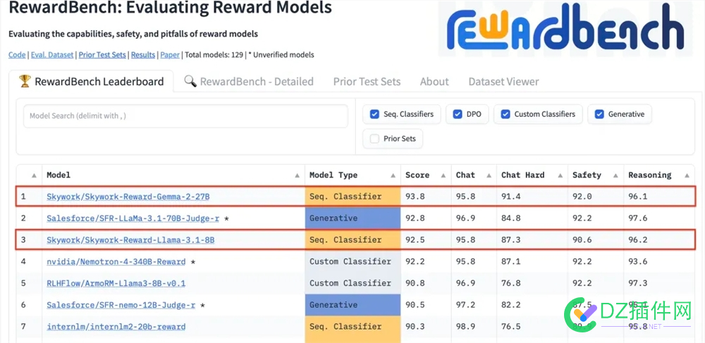 昆仑万维发布全新大模型奖励模型Skywork-Reward 测试,Skywork,Reward,AI,RewardBench