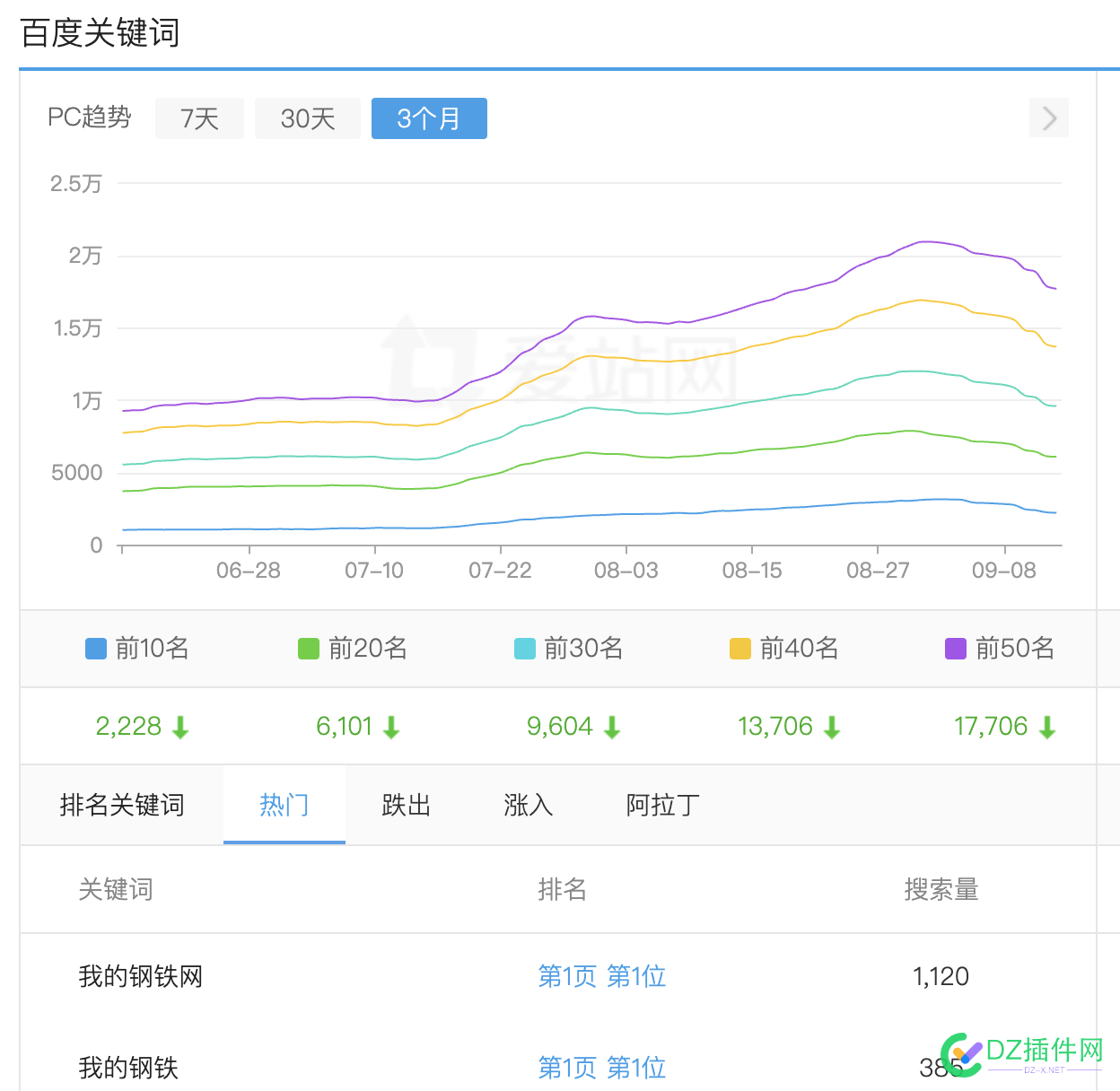 百度又有动作了？跟进的几个大站关键词大降 72709,网站,关键词,跟进,变动