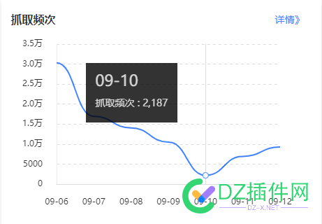 换了个服务器，有个老的采集站感觉要死透了 服务器,72711,卧槽,采集,数据