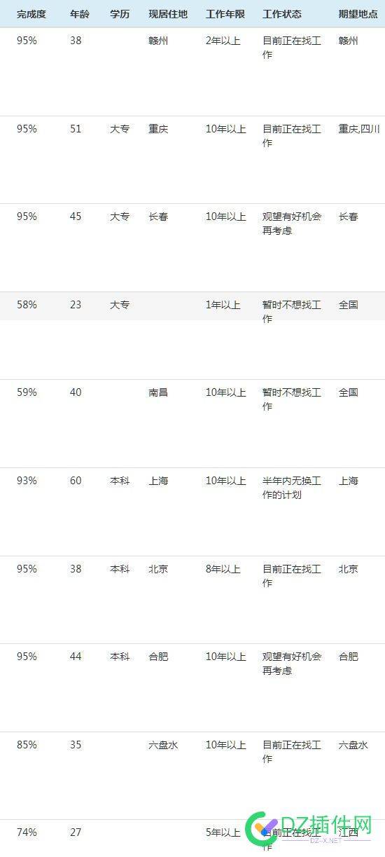 截点简历给大家看看 40,727337273472735,干劲,刷新,简历