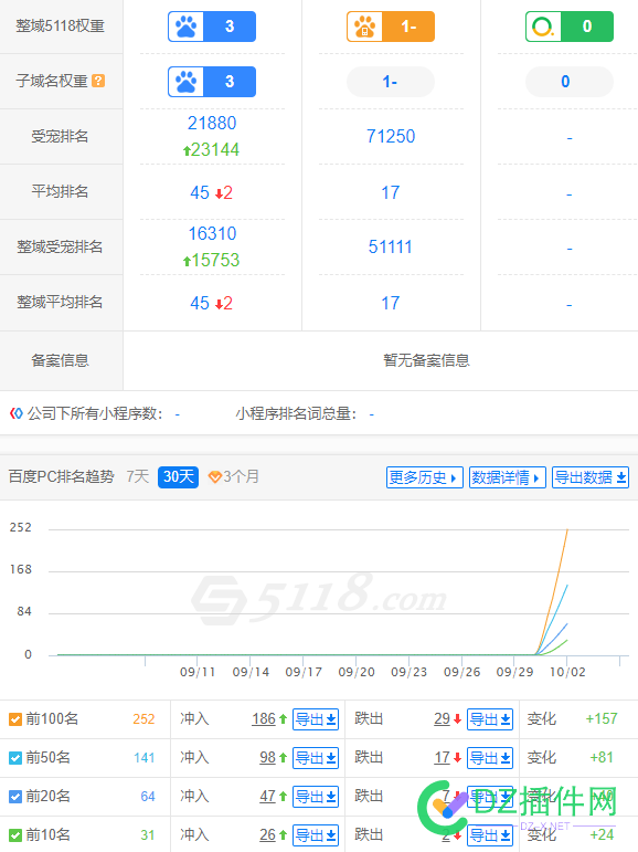 出个5118权重3站长权2域名,便宜甩 域名,5118,500,BA,124118664573868