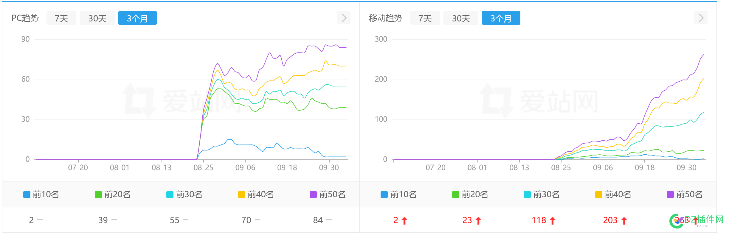 移动端排名持续上涨，看来是有效果 74100,上涨,排名,效果,持续