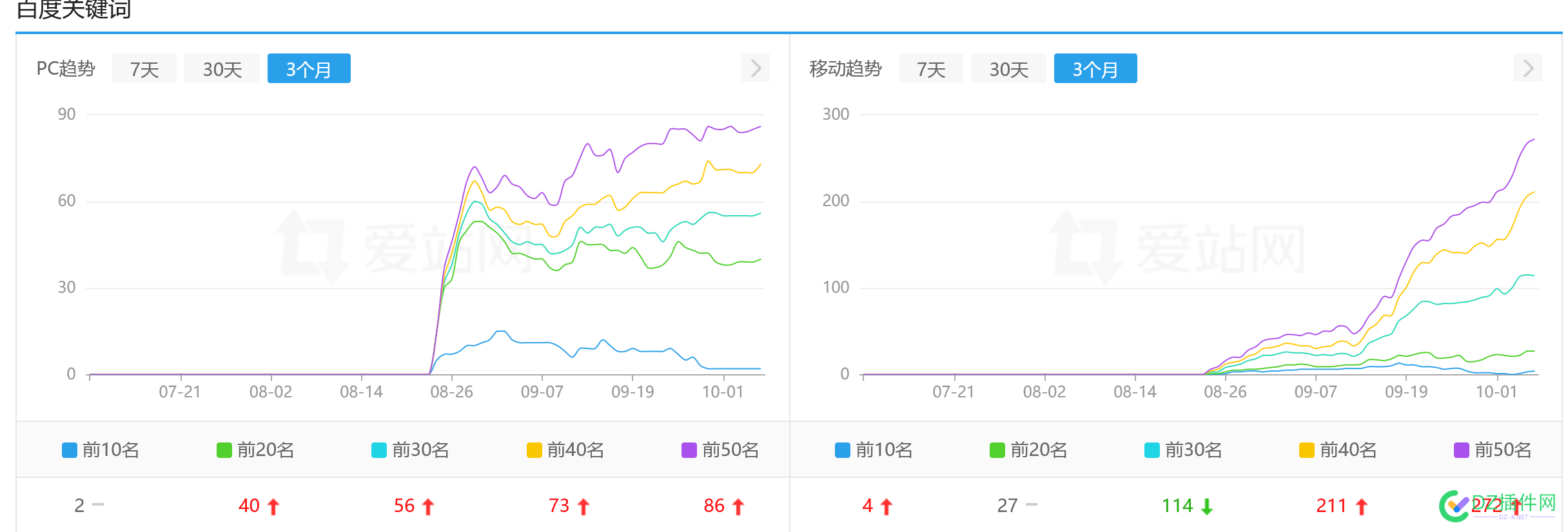 无心插柳柳成荫，不搭理居然还上去了 