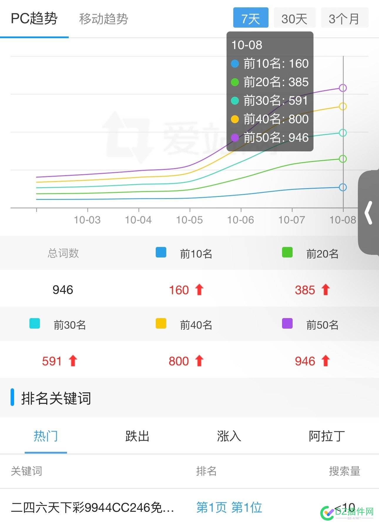 又成功啦 从原本几个词 一个国庆的时候出上千词 