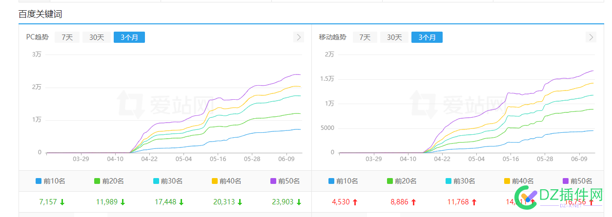 2个月PC权5，移动权7！评论超50，免费揭秘方法！ 50,PC