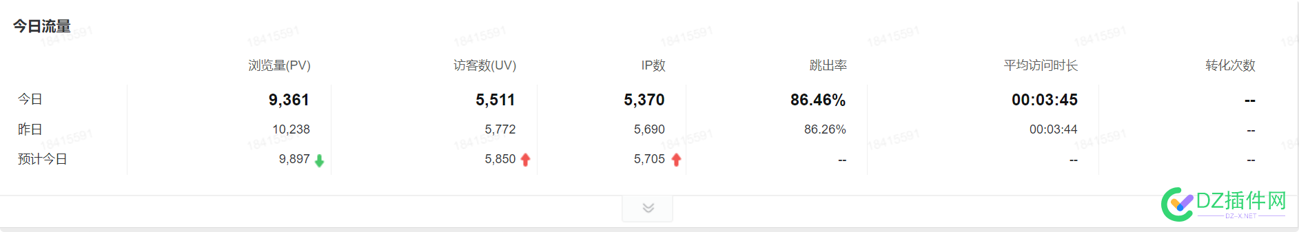 每天5K多流量，80%来自搜索，感觉还可以。 5K,74647,流量,搜索