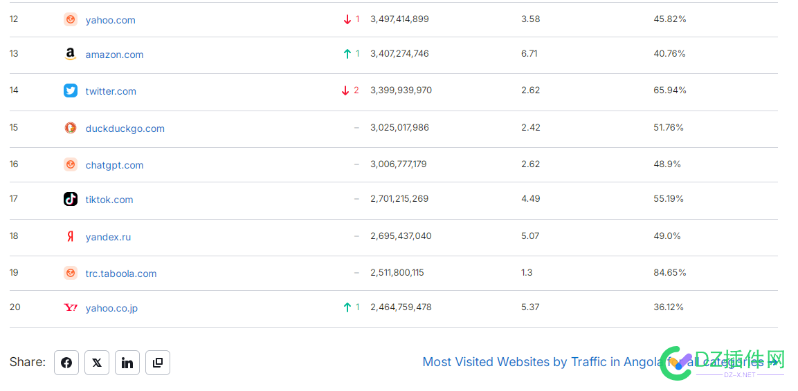 全球流量最大的20个站，里面没有百度，国内的只有tiktok 