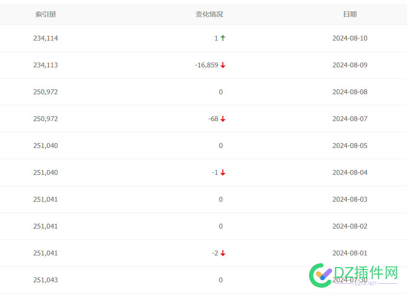 百度是不是要完了，索引都一个礼拜多没更新了 