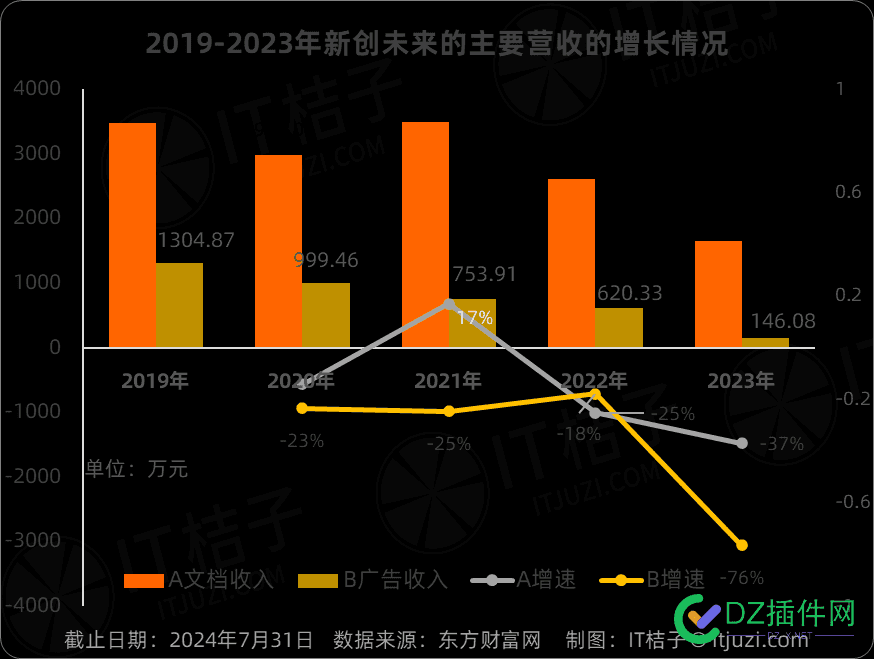 豆丁网经营10多年，100万贱卖 10,100万,豆丁网,贱卖,违规