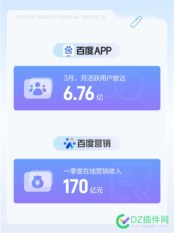 百度发布2024年Q1财报：净利润增长22% App月活达6.76亿 