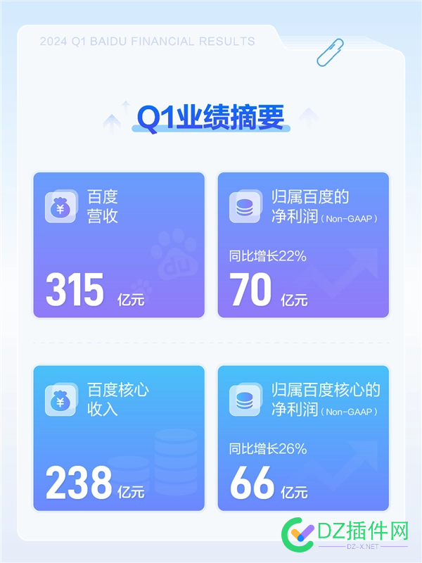 百度发布2024年Q1财报：净利润增长22% App月活达6.76亿 