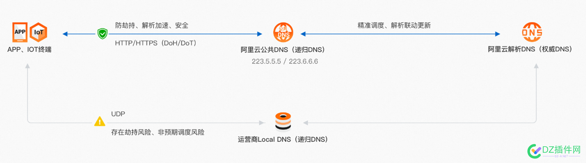阿里云的公共DNS开始限制了 DNS,用户,阿里云,访问