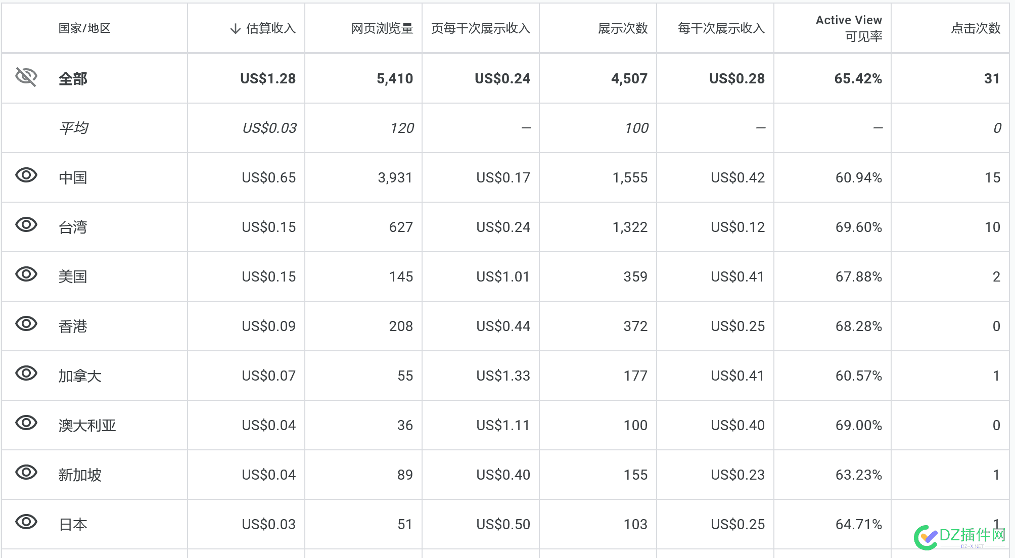 【出海战报】目前1美刀周，未来希望1美刀天 