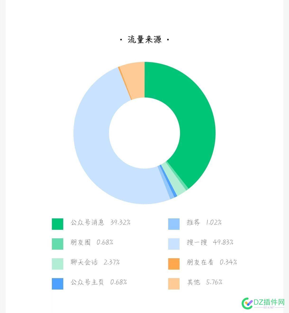 很奇怪，公众号只有推荐，没有搜索流量！ 75939,流量,推荐