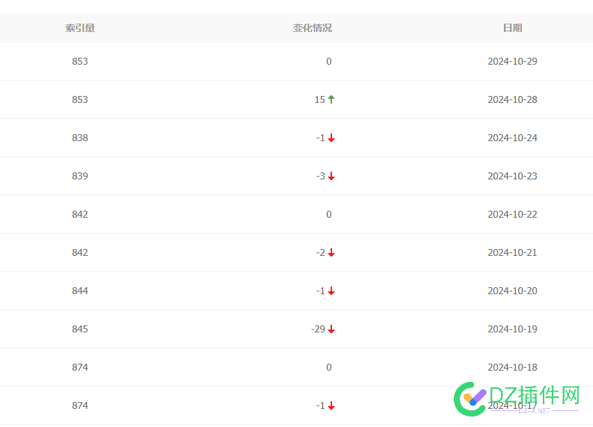 从2万多掉到800多，一直在掉，居然开始收录了？ 掉了两万块,25000降到8000