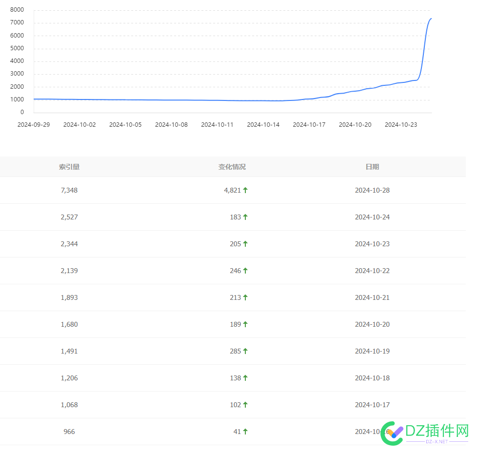 从2万多掉到800多，一直在掉，居然开始收录了？ 掉了两万块,25000降到8000