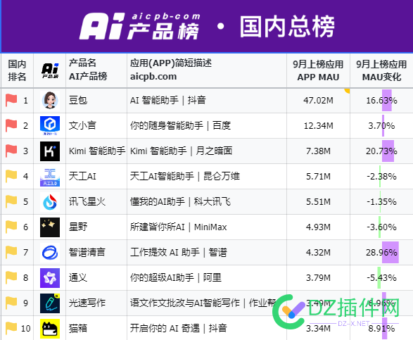 国产AI投广告太疯狂！Kimi 20天花1.1亿元、秘塔20天投1500万 人工智能,用户数,豆包,AI,MAU