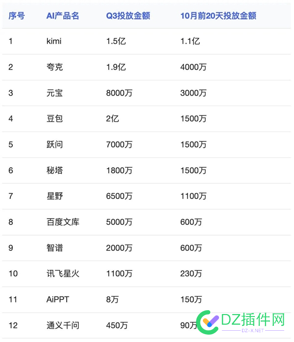 国产AI投广告太疯狂！Kimi 20天花1.1亿元、秘塔20天投1500万 人工智能,用户数,豆包,AI,MAU