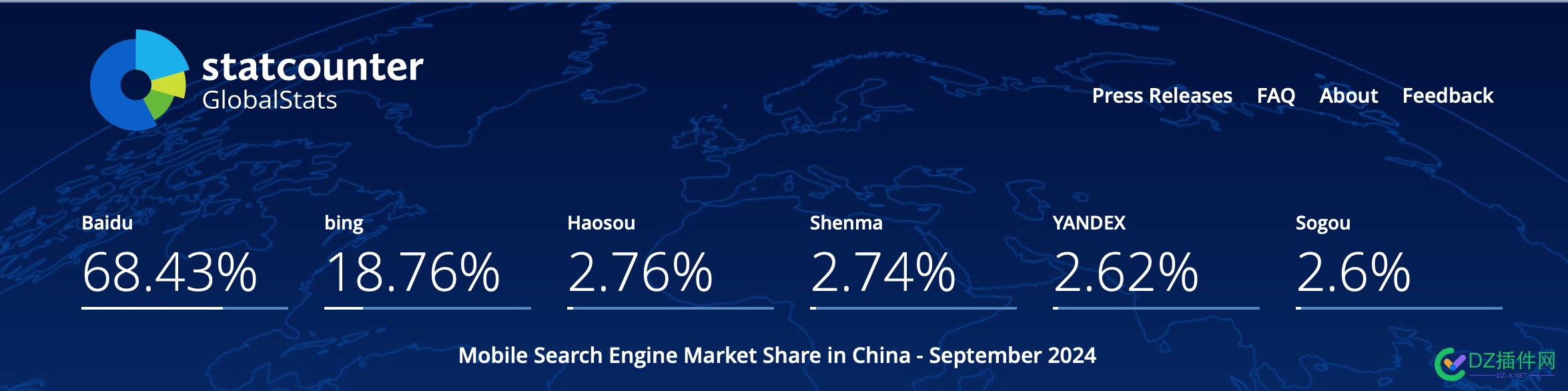 一段时间不见，bing在移动端居然有18.76%了。 bing,76457,不见,时间