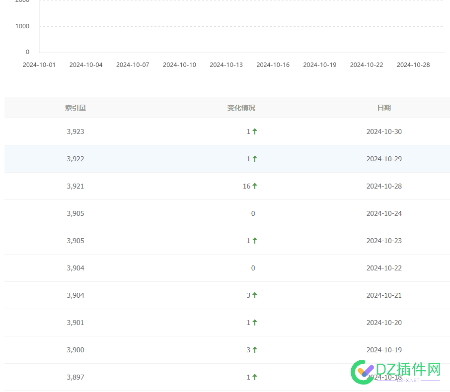 每天只发一篇文章收录好像也还可以 小站,76527,收录,奇迹,文章