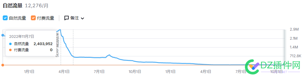 AI的出现，不止严重影响了中文PC网站，英文PC站的情况也不容乐观啊 访问量,PC,AI,2023年,76717