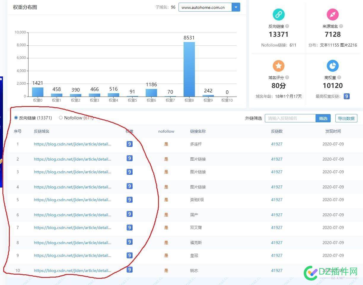 分析www.autohome.com.cn怎么做到权重9 域名,测试,91
