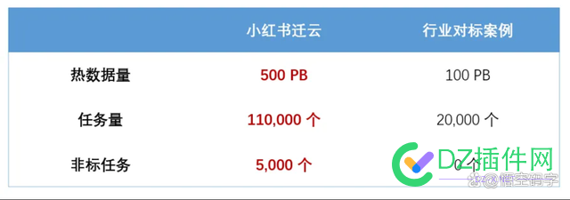 小红书将业内最大数据湖迁至阿里云：0故障，迁移数据500PB 红书,及时性,小红,阿里云,通天