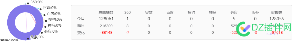 SemrushBot这个蜘蛛真牛逼12w禁止都禁止不了 垃圾,773237732477325,SemrushBot,seo,12